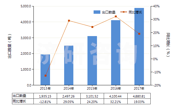 2013-2017年中國(guó)氨綸紗線(xiàn)(包括多股紗線(xiàn)或纜線(xiàn),非供零售用)(HS54026920)出口量及增速統(tǒng)計(jì)